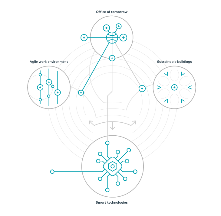 Graphic showing the future of the office, agile working, sustainability and smart technology