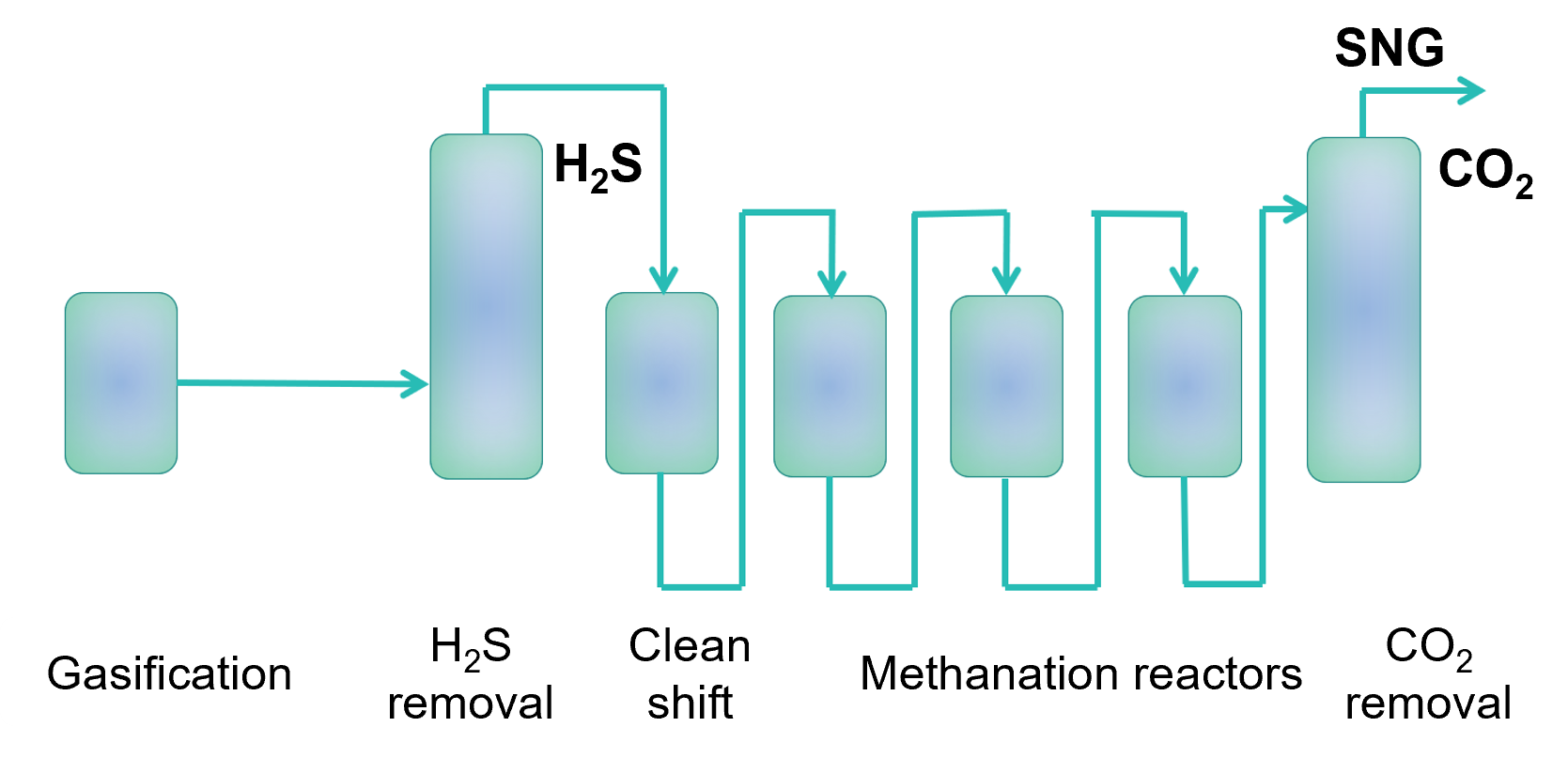 VESTA biogas methanation process chart