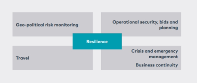 Security resilience diagram