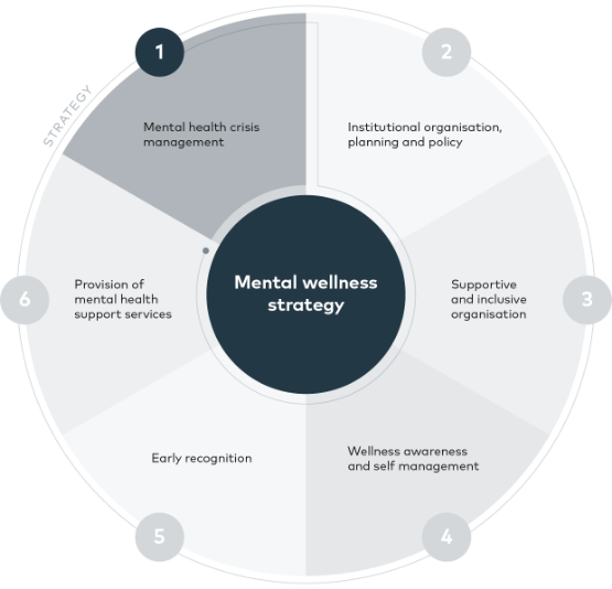 Mental health wheel