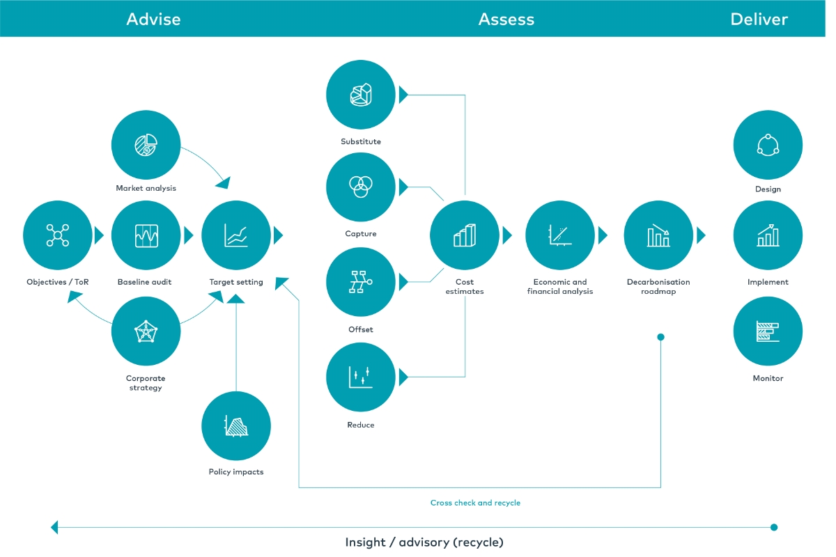 Decarbonisation diagram